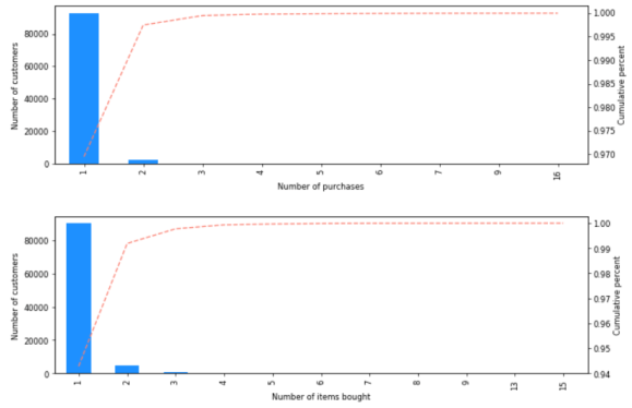 olist-items-orders-bought